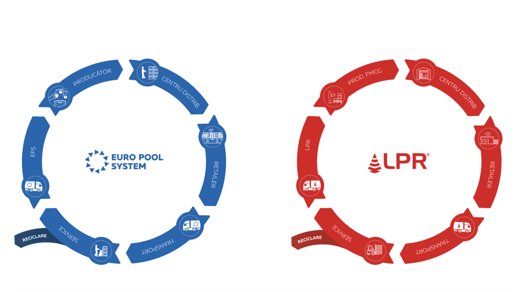 Traseul paleților în sistemul de pallet pooling LPR și liderului european în pallet pooling Euro Pool.
