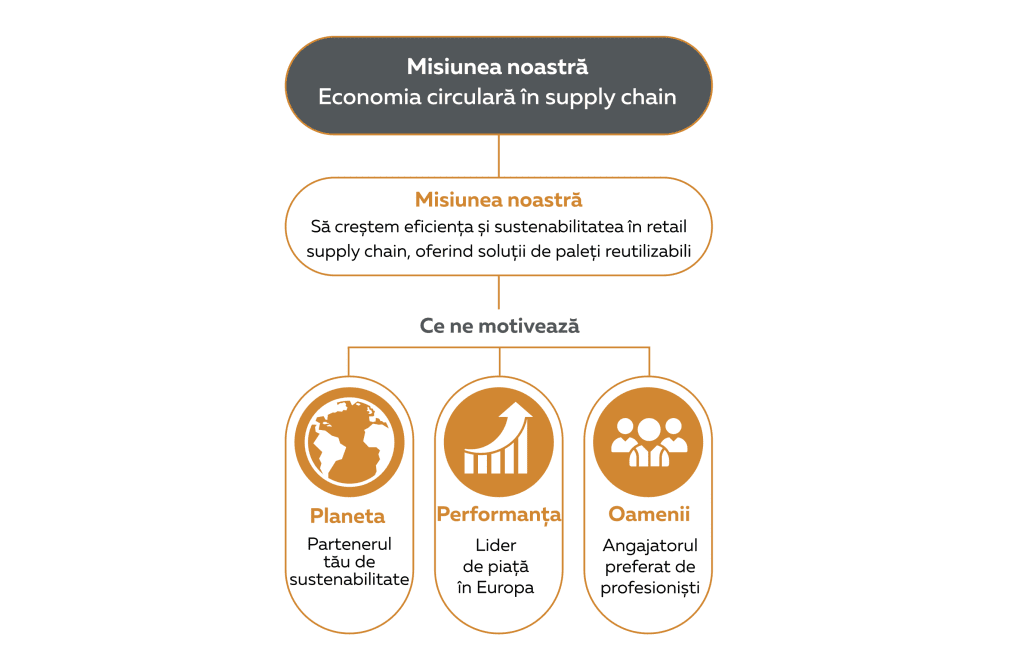 Misiunea noastră este creșterea eficienței și sustenabilității în retail supply chain, oferind soluții de paleți reutilizabili